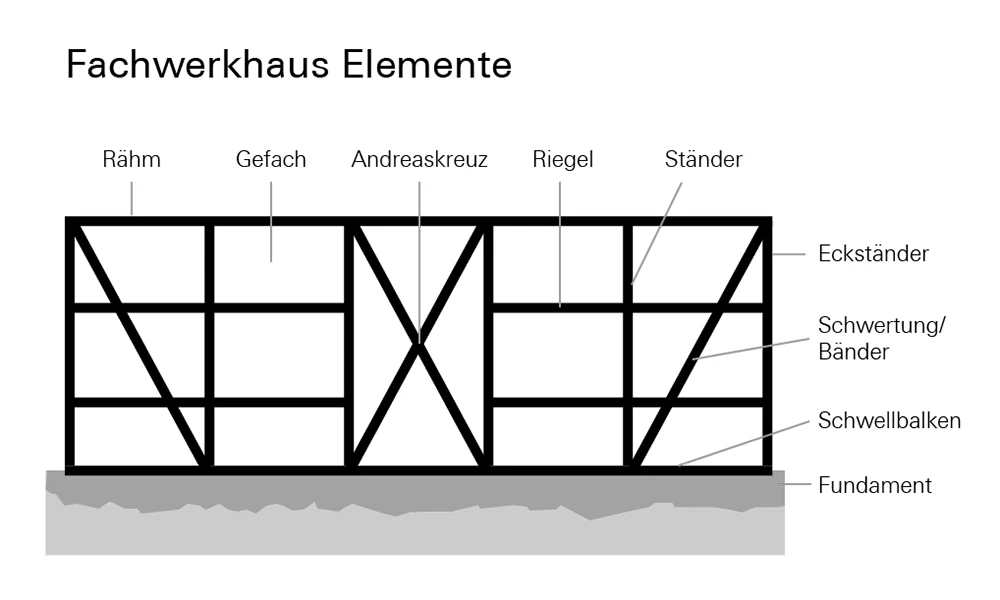 Die Grafik zeigt eine schematische Darstellung der Fachwerkhaus-Bauelemente: Rähm, Gefach, Andreaskreuz, Riegel, Ständer, Eckständer, Schwellbalken und das Fundament, die alle beschriftet sind.