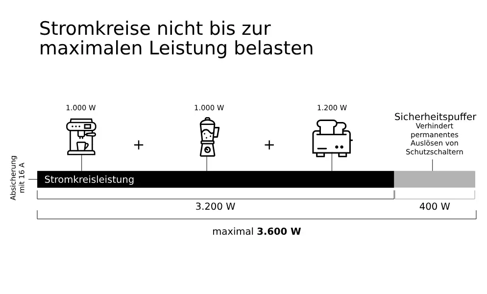 Stromkreisleistung Grafik Sicherung