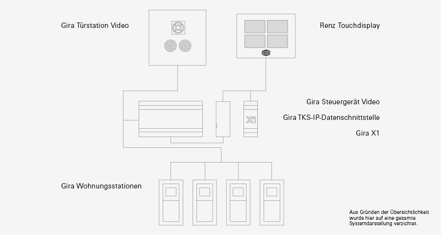Systemgrafik zur Integration von Gira Türsprechanlagen in die myRENZbox 