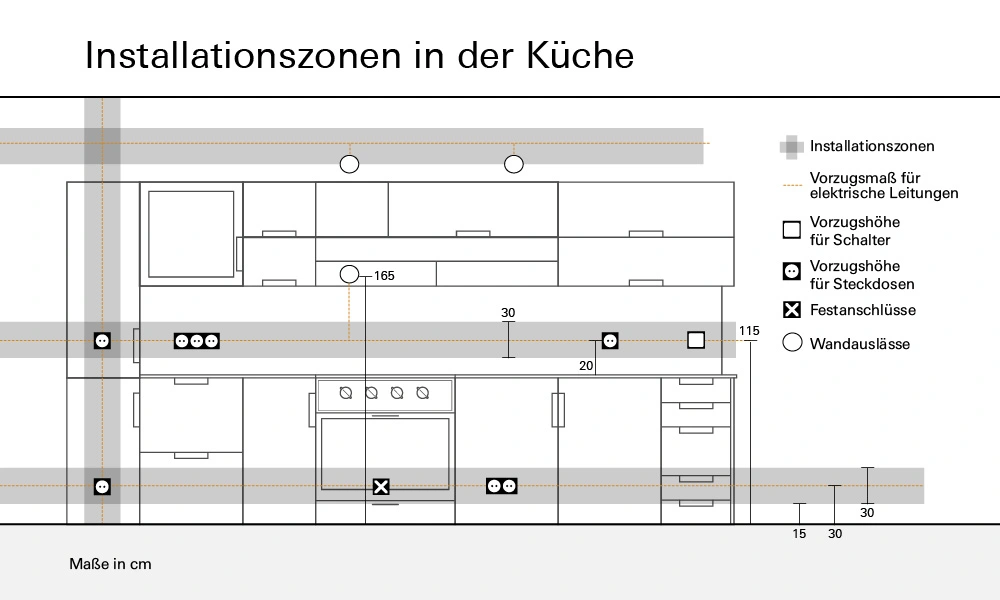 Lichtschalterhöhe Grafik Küche Intallationszonen
