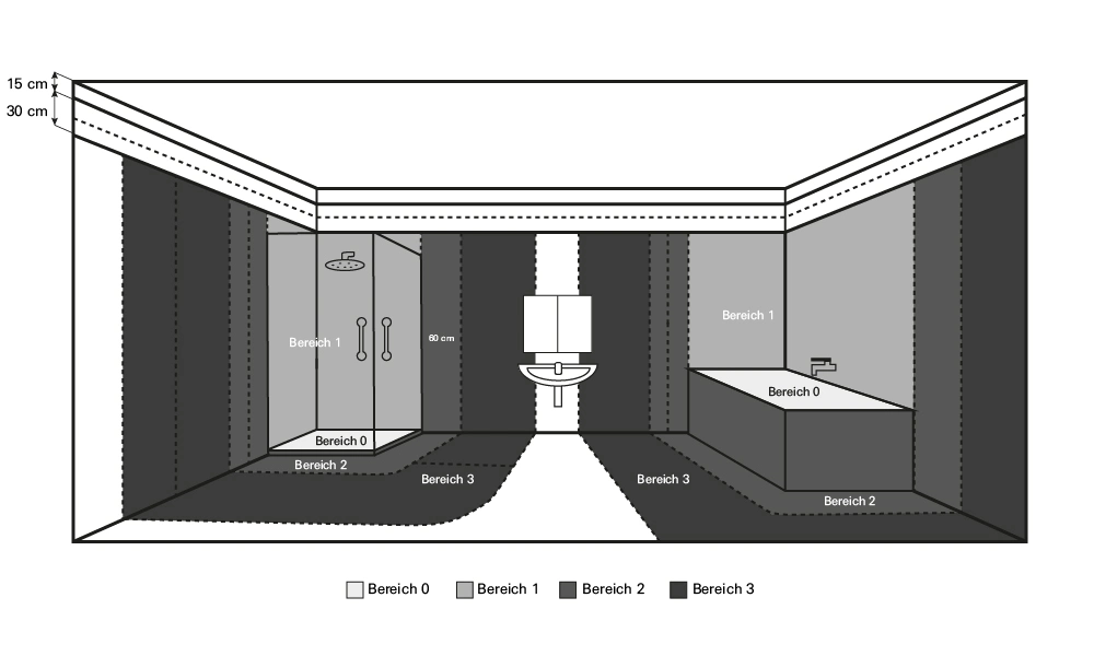 Das Bild zeigt eine Infografik der Schutzzonen in einem Badezimmer, unterteilt in Bereiche 0 bis 3 mit Maßangaben.
